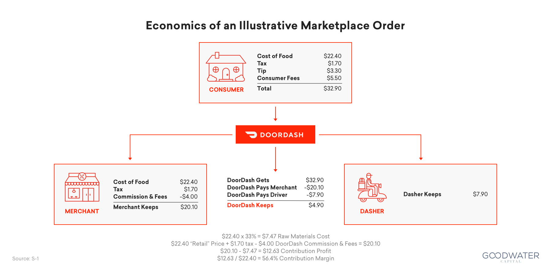 DoorDash projects core profit above estimates as delivery orders