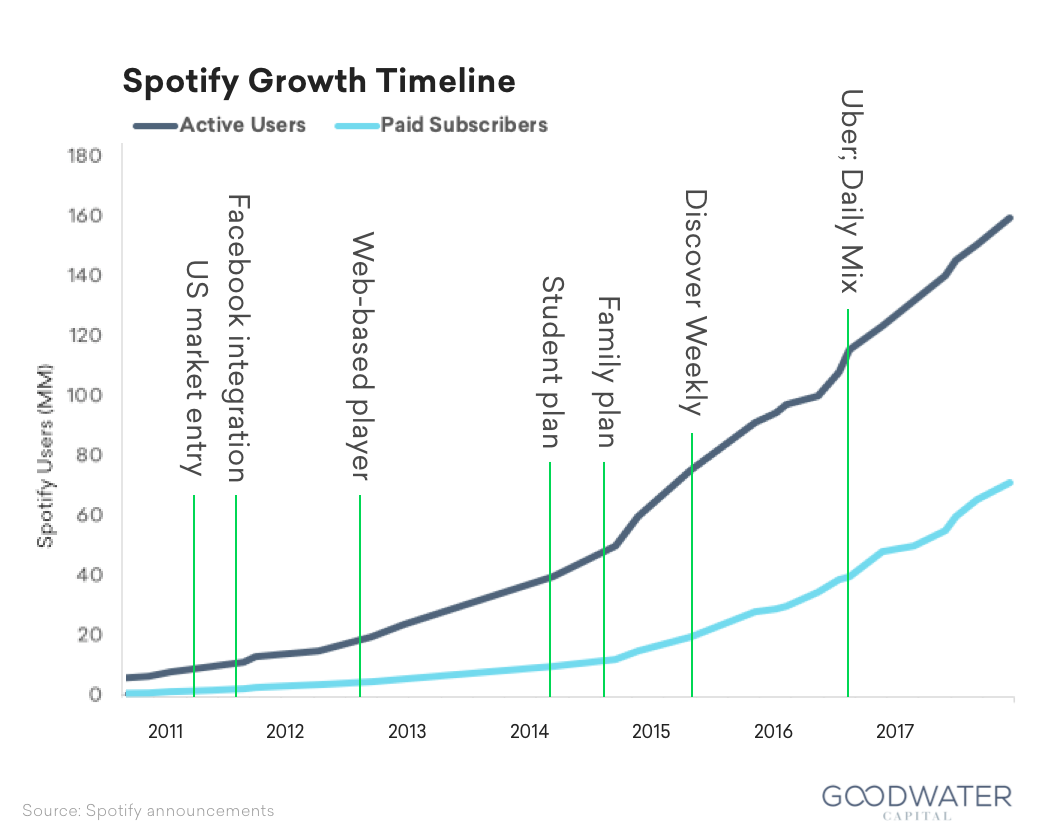 Spotify Growth Timeline