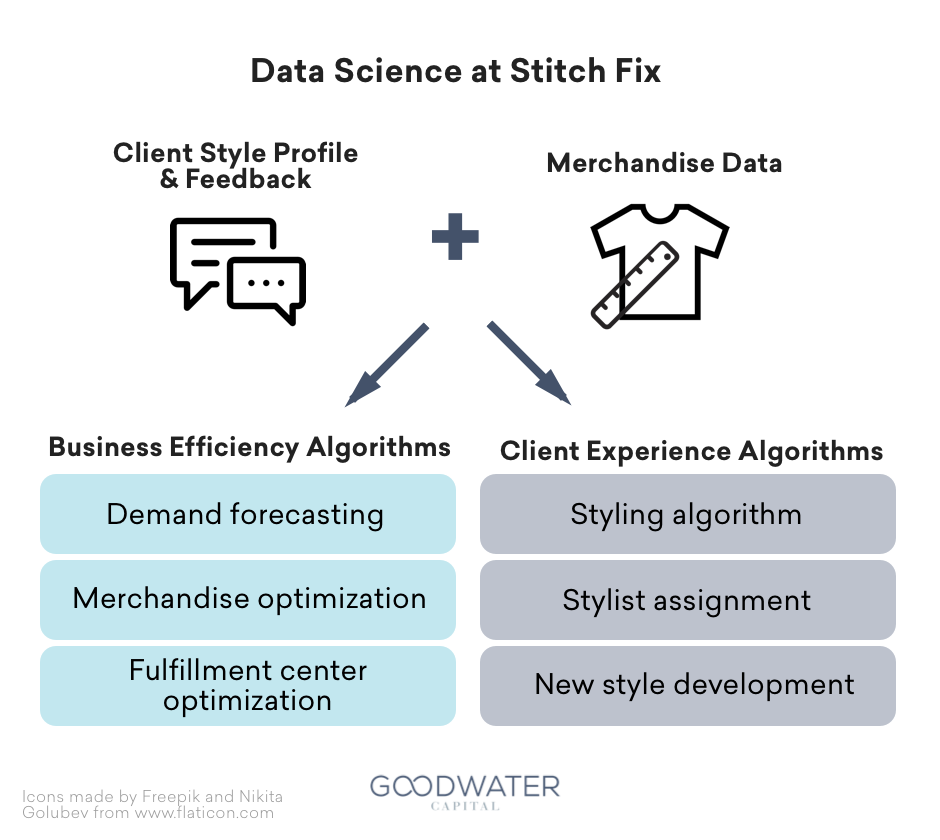 How Stitch Fix used AI to personalize its online shopping experience